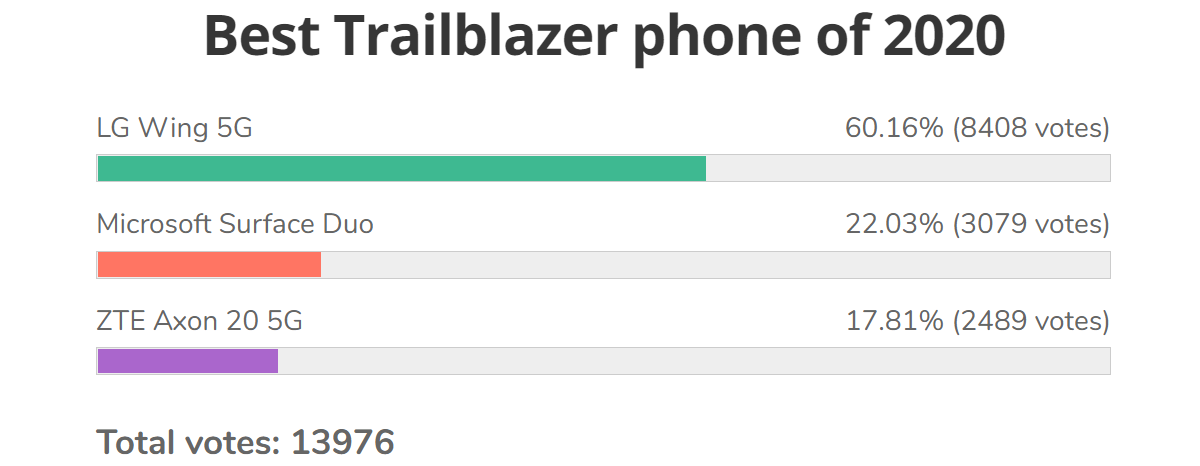 Результаты опроса: Asus ROG Phone 3 - наш лучший игровой телефон 2020 года, LG Wing побеждает в категории первопроходцев. 