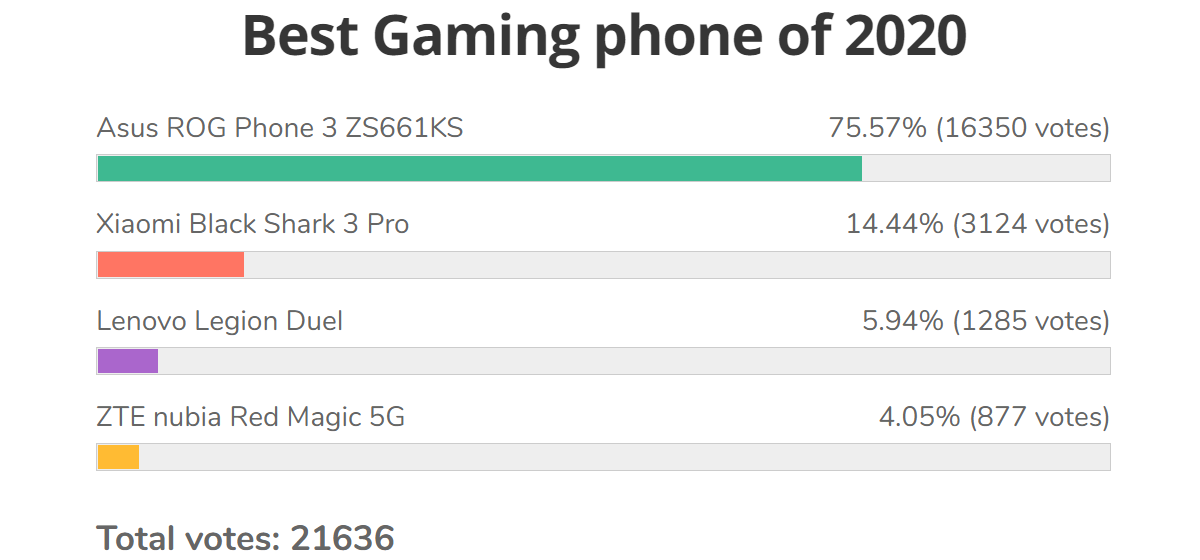  Результаты опроса: Asus ROG Phone 3 - наш лучший игровой телефон 2020 года, LG Wing - победитель в категории Trailblazer 