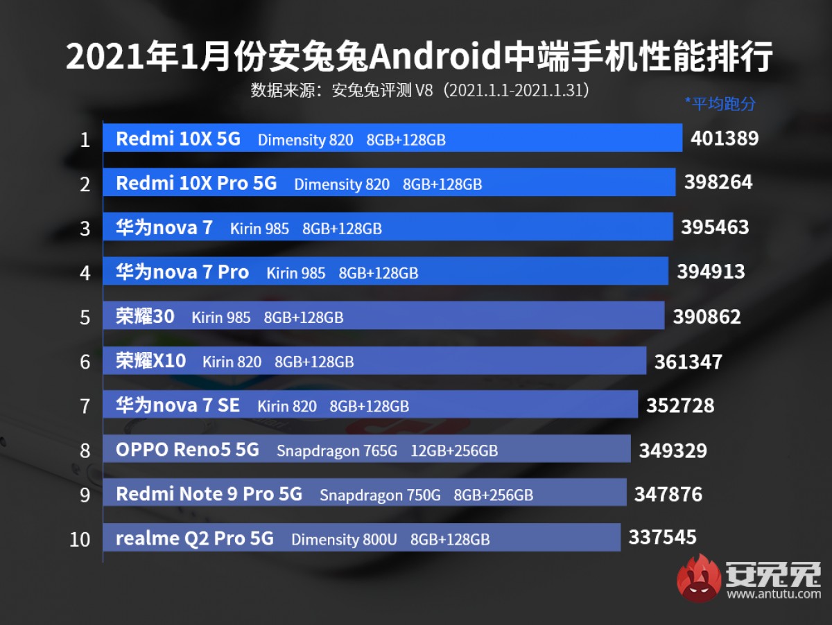 iQOO 7 возглавил диаграммы производительности AnTuTu в январе, оставив Mi 11 в зеркале заднего вида 