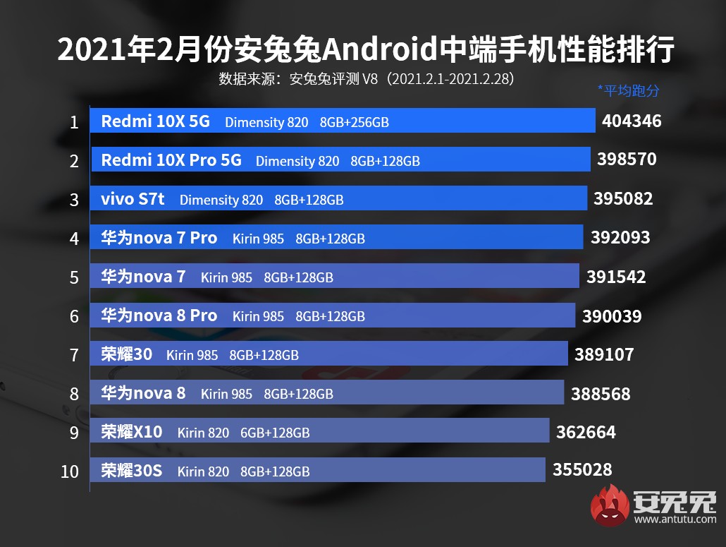  iQOO 7 сохраняет первое место в рейтинге AnTuTu за февраль, Snapdragon 870 появляется впервые 