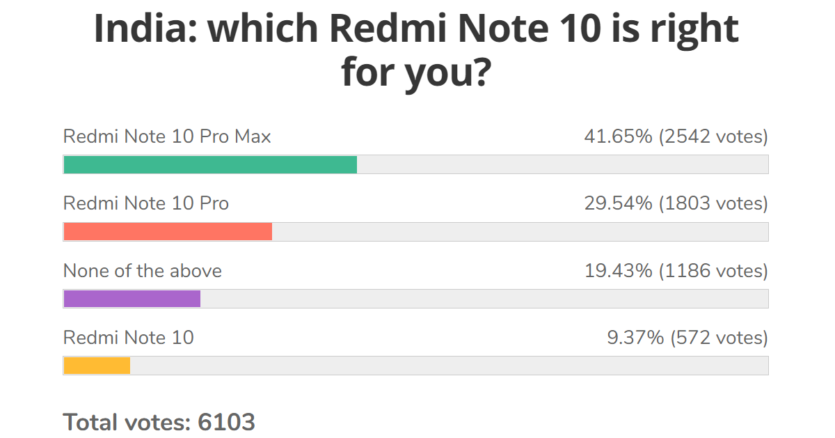  Результаты еженедельных опросов: Redmi Note 10 Pro (Max) - явный фаворит в семье фанатов 