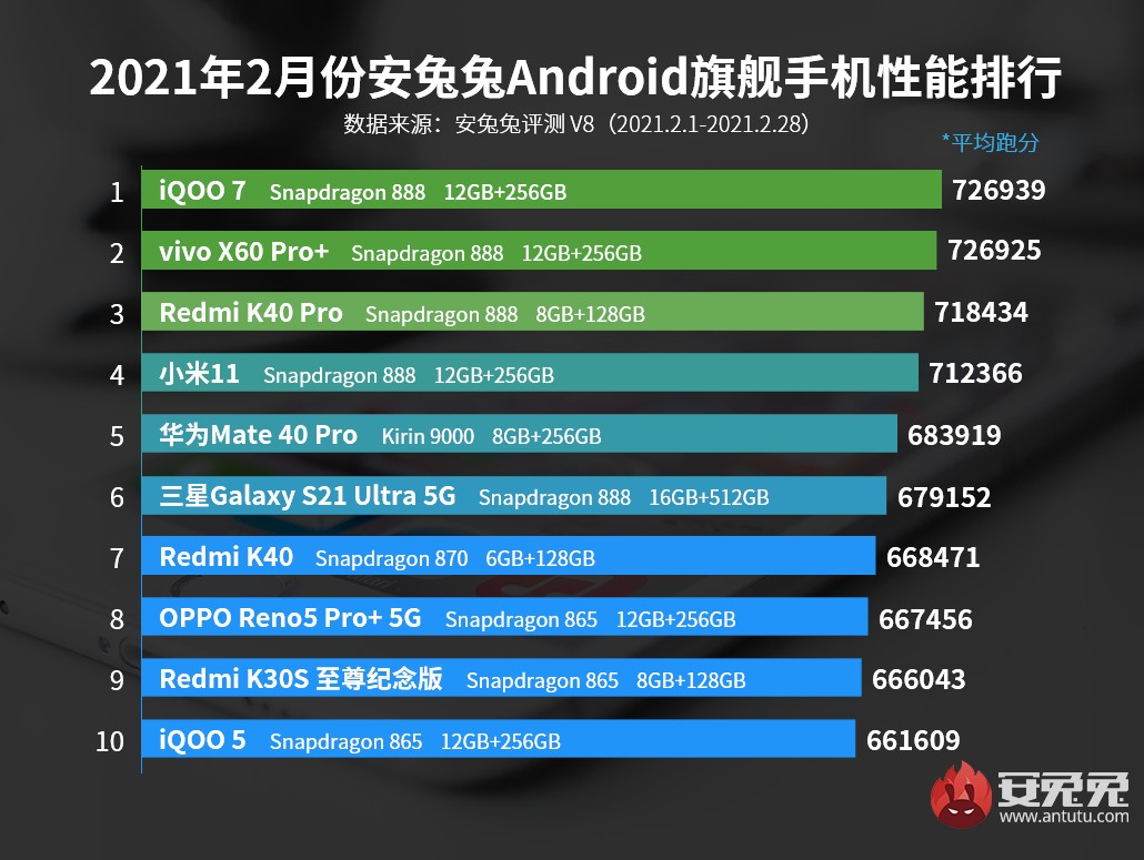  iQOO 7 сохраняет первое место в рейтинге AnTuTu за февраль, Snapdragon 870 появляется впервые 