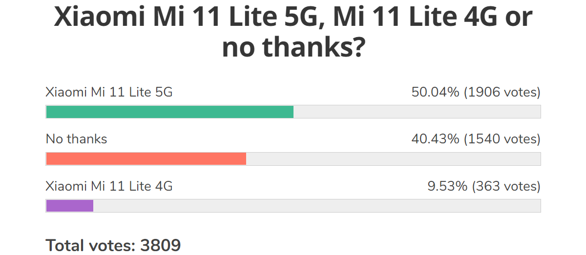  Результаты еженедельного опроса: Xiaomi Mi 11 Ultra, Mi 11 Lite 5G и Mi 11i получили восторженный прием 
