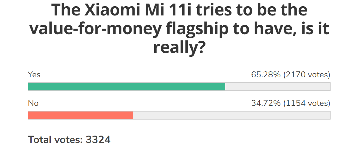  Результаты еженедельного опроса: Xiaomi Mi 11 Ultra , Mi 11 Lite 5G и Mi 11i получили восторженный прием 