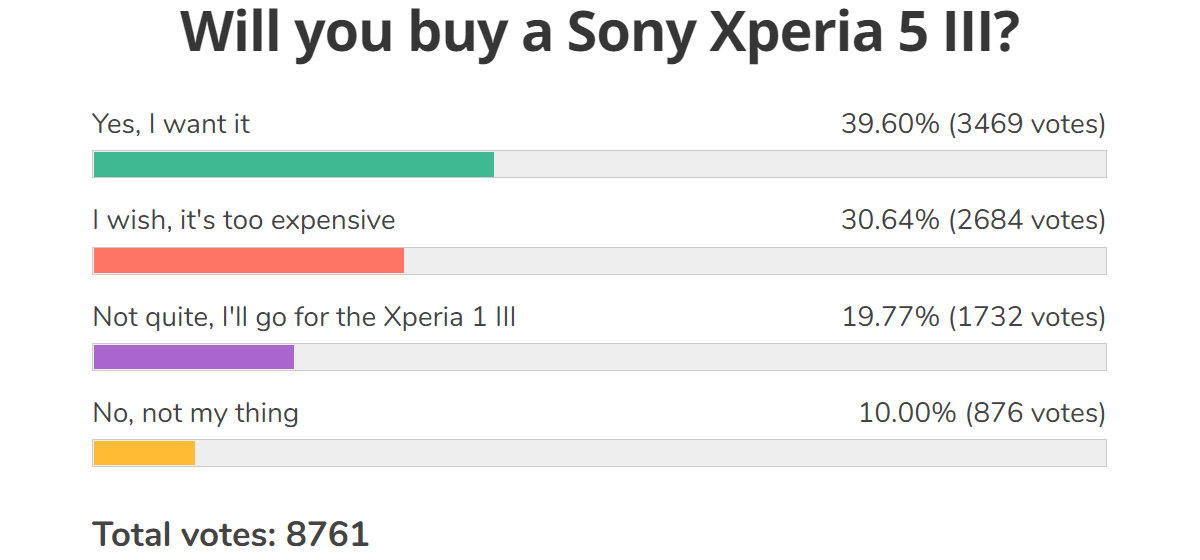  Результаты еженедельного опроса: линейка Sony Xperia Mark III восхищает, снижение цен может занять долгое время 