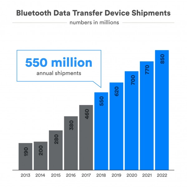  Flashback: краткая история Bluetooth 