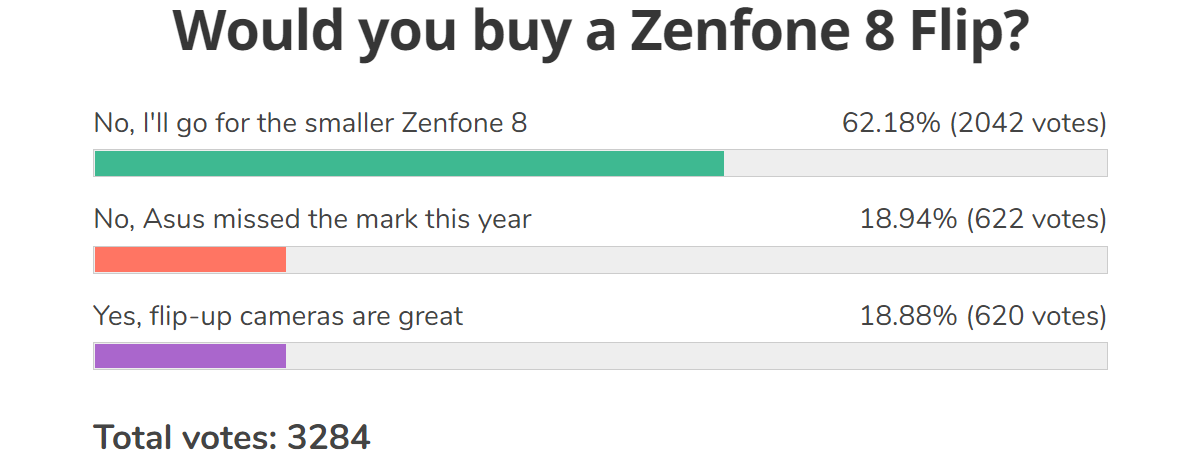  Результаты еженедельных опросов: Asus Zenfone 8 восхищает, Zenfone 8 Flip flops 