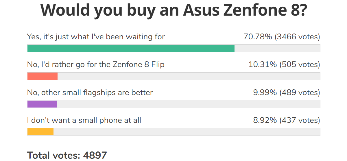  Результаты еженедельного опроса: Asus Zenfone 8 восхищает, Zenfone 8 Flip flops 