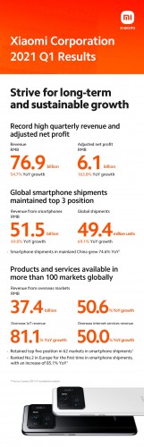 Финансовый отчет Xiaomi за 1 квартал 2021 года 