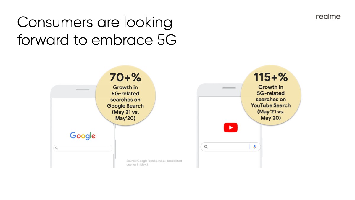  Realme обещает еще более дешевые телефоны 5G для Индии, появятся новые модели Narzo и GT 