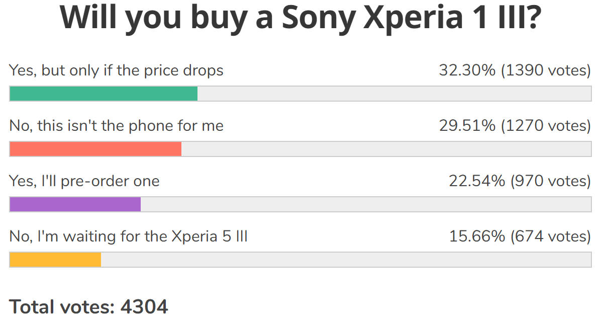  Результаты еженедельного опроса: Sony Xperia 1 III имеет преданных поклонников, более низкая цена принесет больше </p>
<p><img loading=