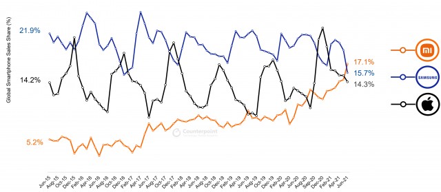  Показатели сквозных продаж для Xiaomi, Samsung и Apple 