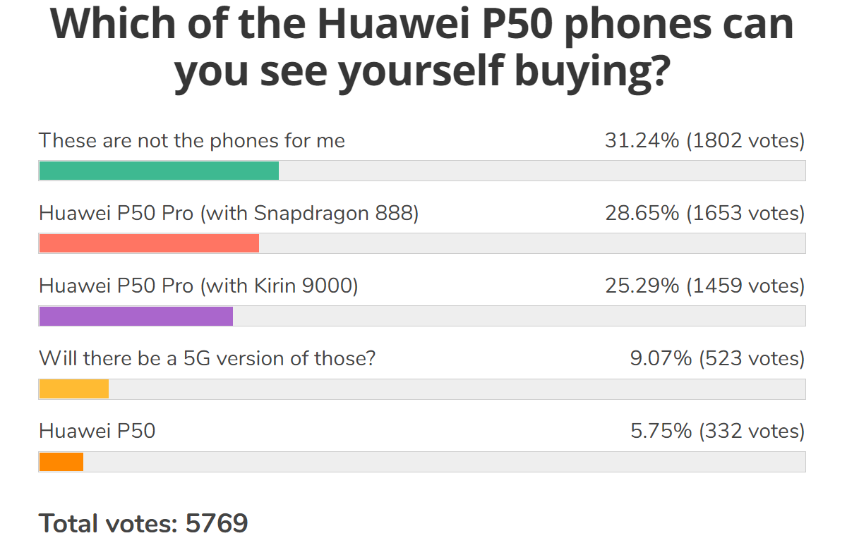  Результаты еженедельного опроса: Huawei P50 Pro приветствуется фанатами, версия Snapdragon больше, чем Kirin [19659010]</pre>
                <div class=