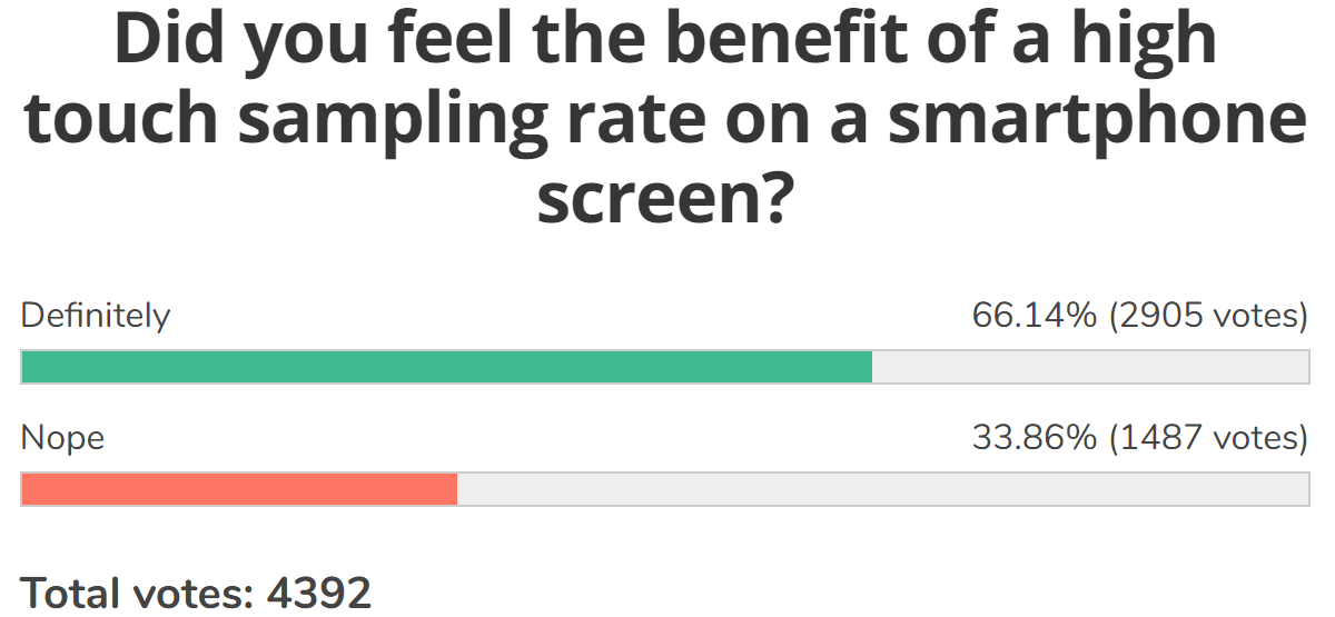  Результаты еженедельного опроса: экран с высокой частотой обновления является обязательным для почти половины пользователей 
