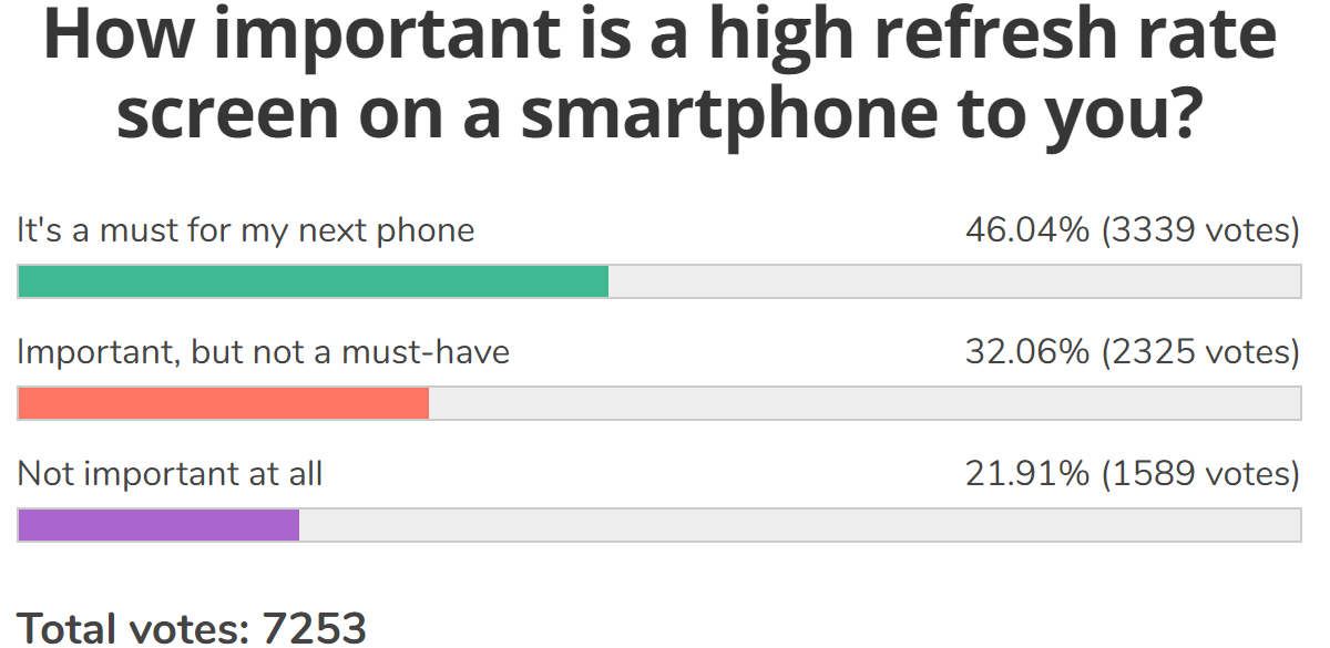  Результаты еженедельного опроса: экран с высокой частотой обновления является обязательным требованием почти для половины пользователей 