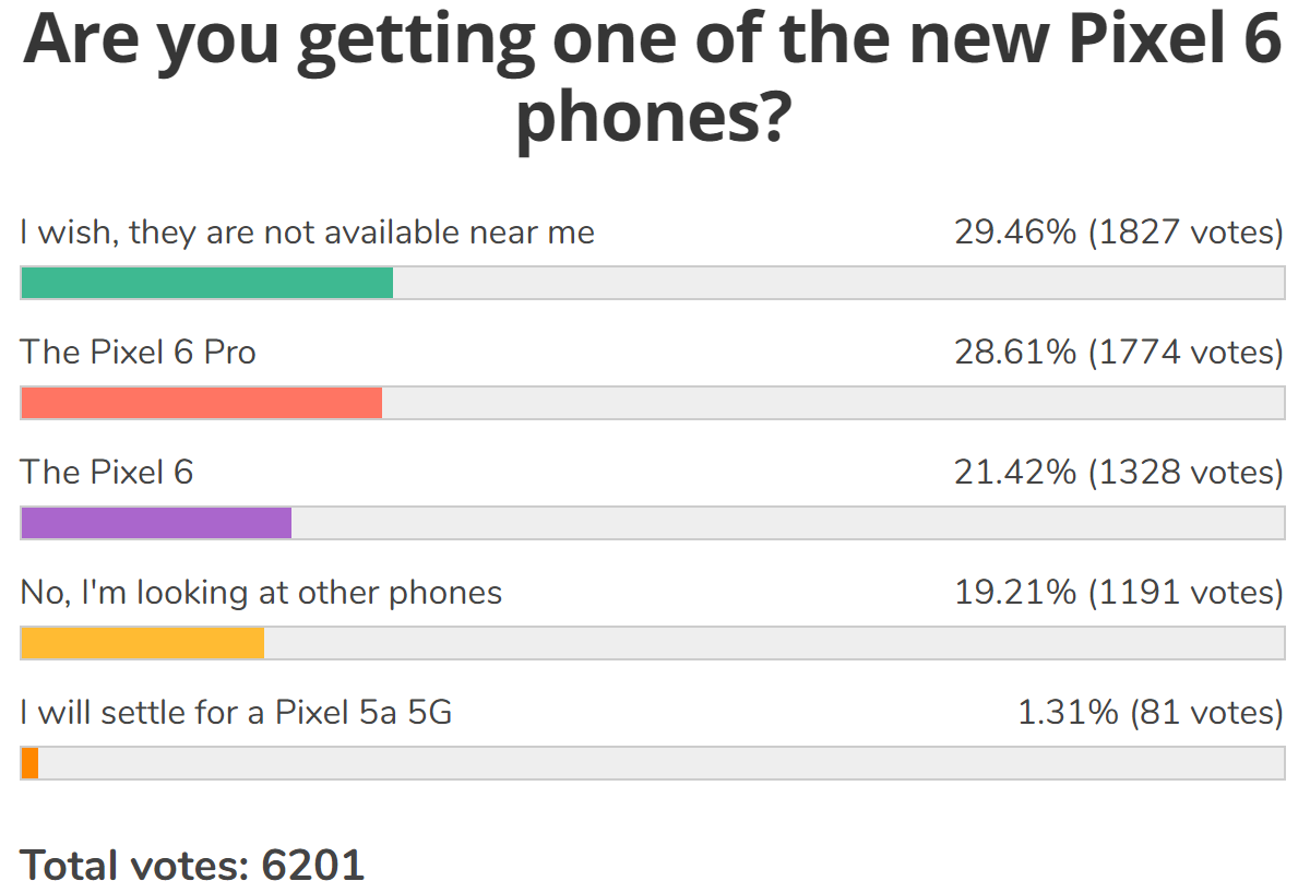  Результаты еженедельного опроса: Pixel 6 Duo очень любят, но его наличие сдерживает 