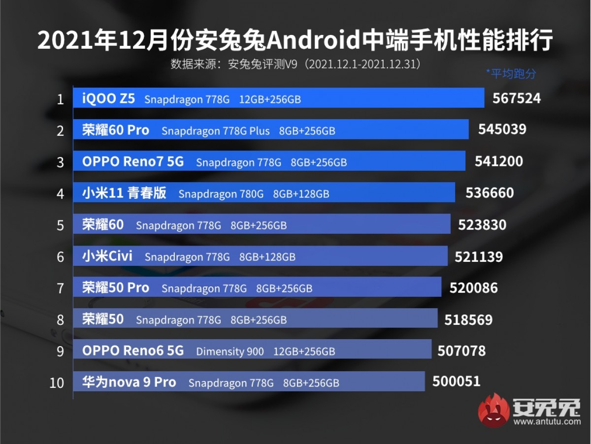  Xiaomi Black Shark 4S Pro сохраняет титул AnTuTu в декабре [19659004] В сегменте среднего класса не так много разнообразия: девять из 10 лучших телефонов поставляются с чипсетом Snapdragon серии 700G. Причина, по которой iQOO Z5 превосходит Honor 60 Pro, несмотря на незначительные различия в чипсете, - это память - vivo использовала хранилище UFS 3.1, что является функцией, более характерной для флагманов. </p>
<p> AnTuTu раскрыл разные исходные цифры для среднего класса. не имеют особого значения, поскольку телефоны довольно близки по характеристикам в реальной жизни, поскольку конкуренция самая жесткая. Большие изменения ожидаются во второй половине 2022 года, когда производители микросхем представят платформы с фактически новыми кластерами ЦП. </p>
<p class=