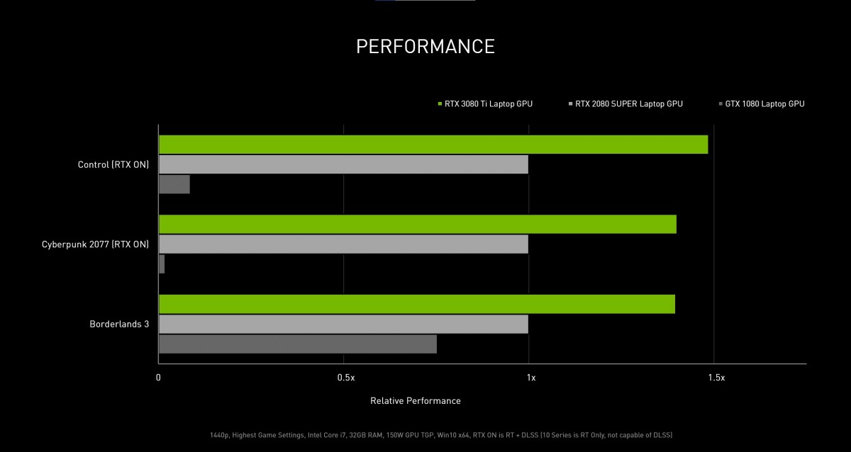  Nvidia представляет графические процессоры RTX 3080 Ti и 3070 Ti для ноутбуков и графические процессоры RTX 3050 для настольных ПК 
