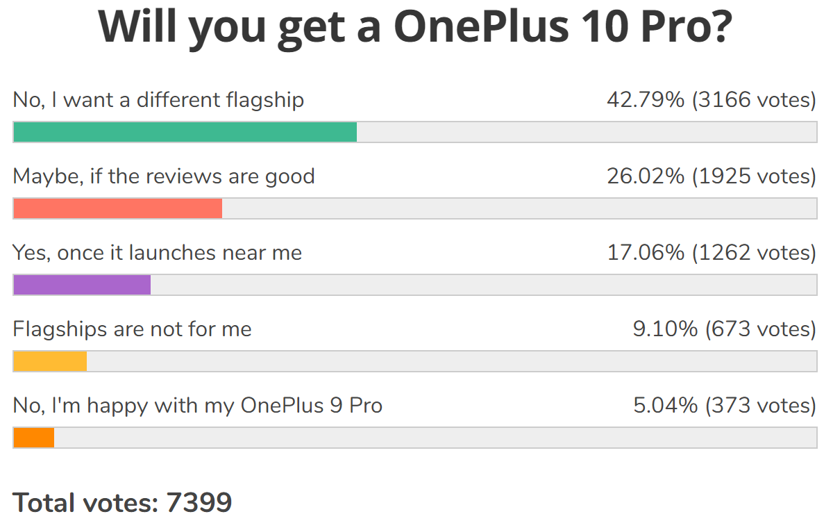 Результаты еженедельного опроса: OnePlus 10 Pro подает надежды, но ему нужны восторженные отзывы
