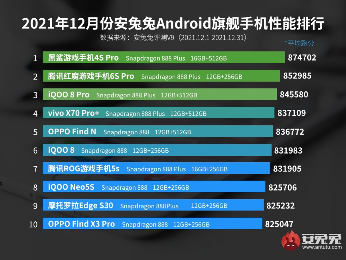  Xiaomi Black Shark 4S Pro сохраняет титул AnTuTu в декабре 